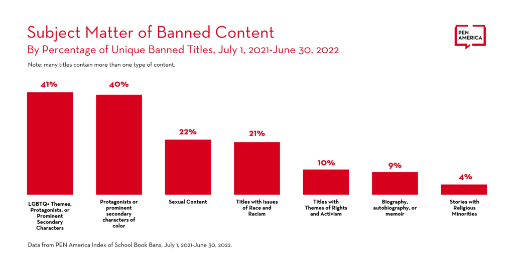 Chart of "Subject matter of Banned Conent by percentage of unique banned titles, July 1, 2021-June 30, 2022" from Pen America. The two highest categories are LGBTQ+ themes (41%) and characters of color (40%). The next highest is sexual content at 22%